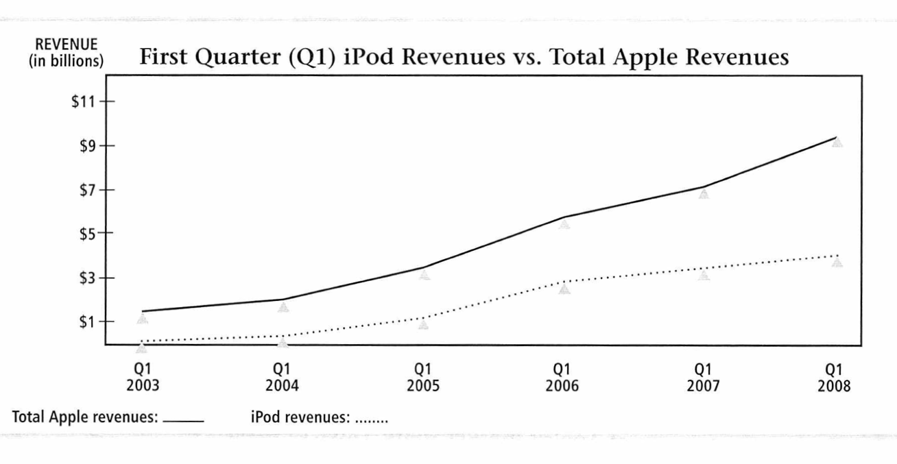 Apple Ipod sales 2003